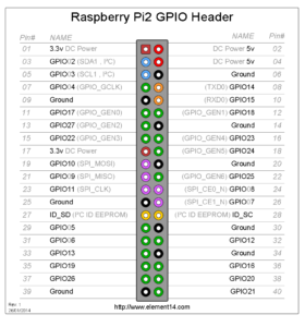 rpi_pinout - Michał Łusiak